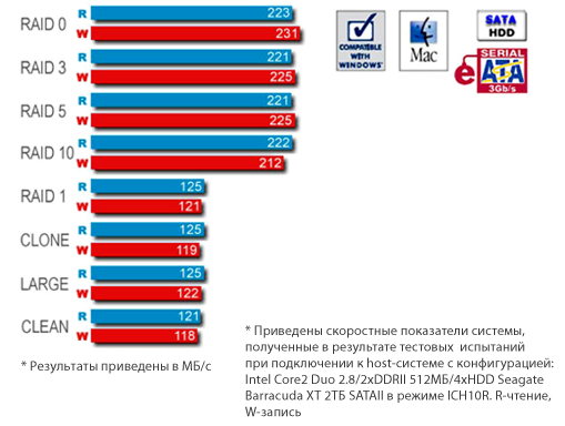 Скорость МБ/с